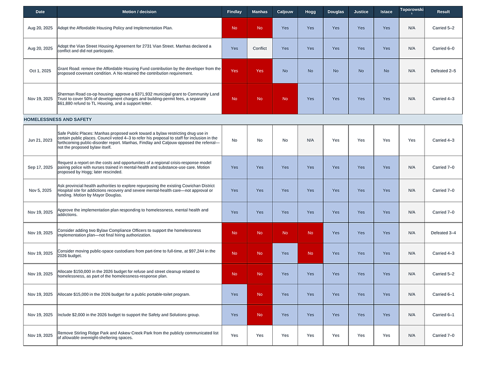 How Council Members Voted — page 4 of 5. Selected votes from the 2022–2026 term. Blue indicates alignment with NCC’s priorities; red indicates the opposing position.
