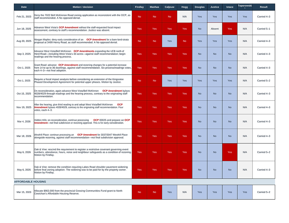 How Council Members Voted — page 3 of 5. Selected votes from the 2022–2026 term. Blue indicates alignment with NCC’s priorities; red indicates the opposing position.