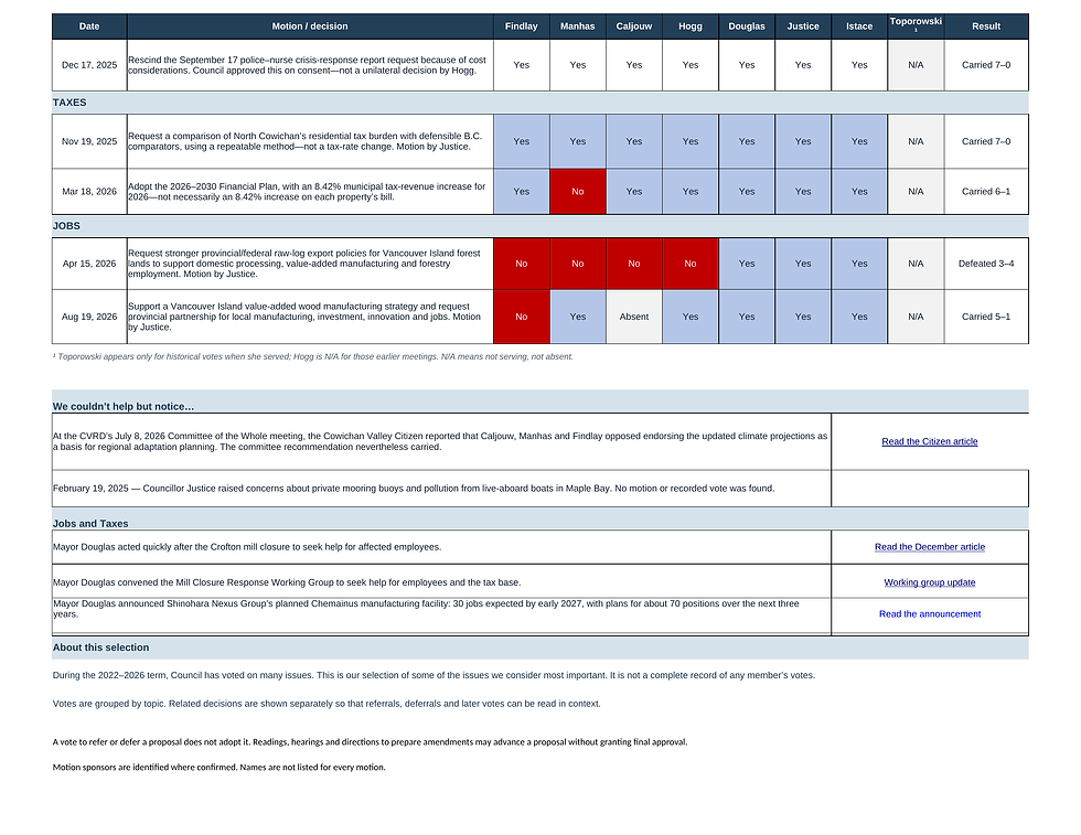 How Council Members Voted — page 5 of 5. Selected votes from the 2022–2026 term. Blue indicates alignment with NCC’s priorities; red indicates the opposing position.