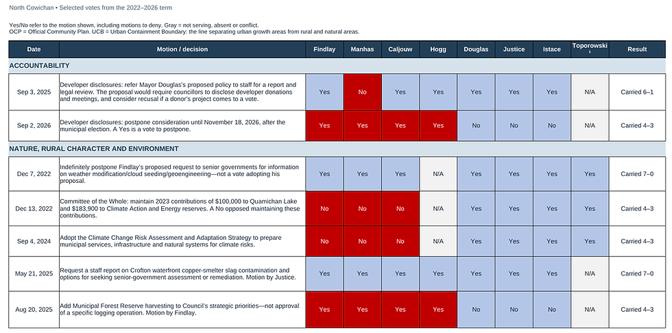 Excerpt from NCC’s selected council voting records, 2022–2026. Blue indicates alignment with NCC’s priorities; red indicates the opposing position. Full matrix linked in the article.