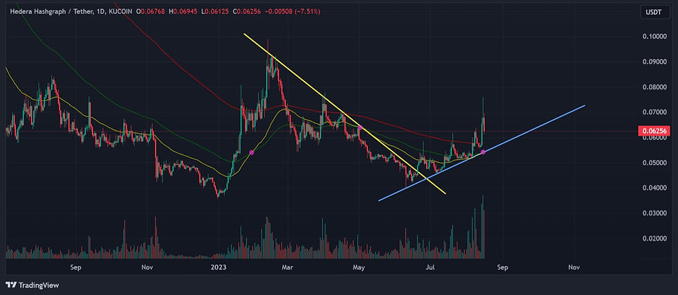 HBAR's price chart with both downtrend (in yellow) and emerging uptrend (in blue) as of August 16, 2023