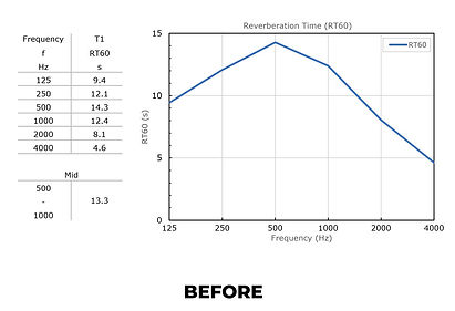 Before and after RT60 reverberation time testing showing reduced echo after acoustic treatment