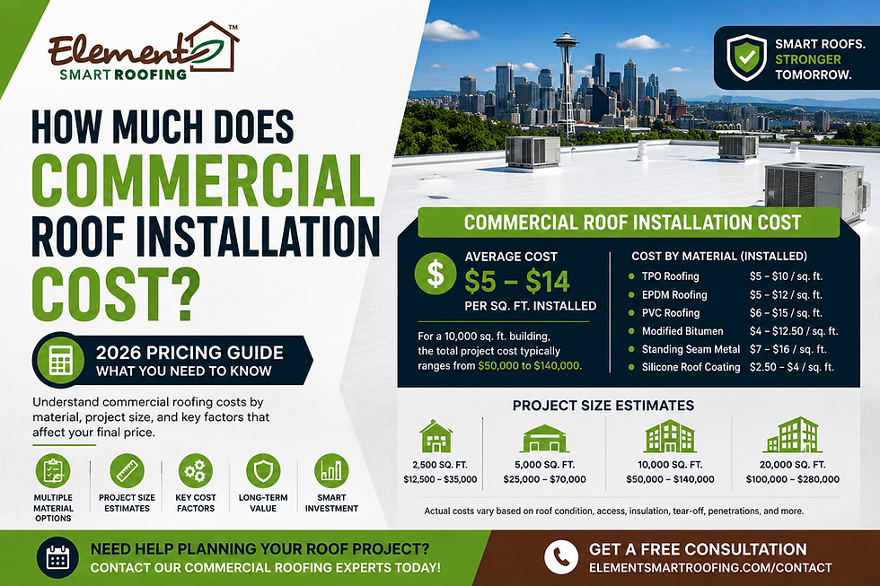 Commercial Roof Installation Cost: 2026 Pricing Guide