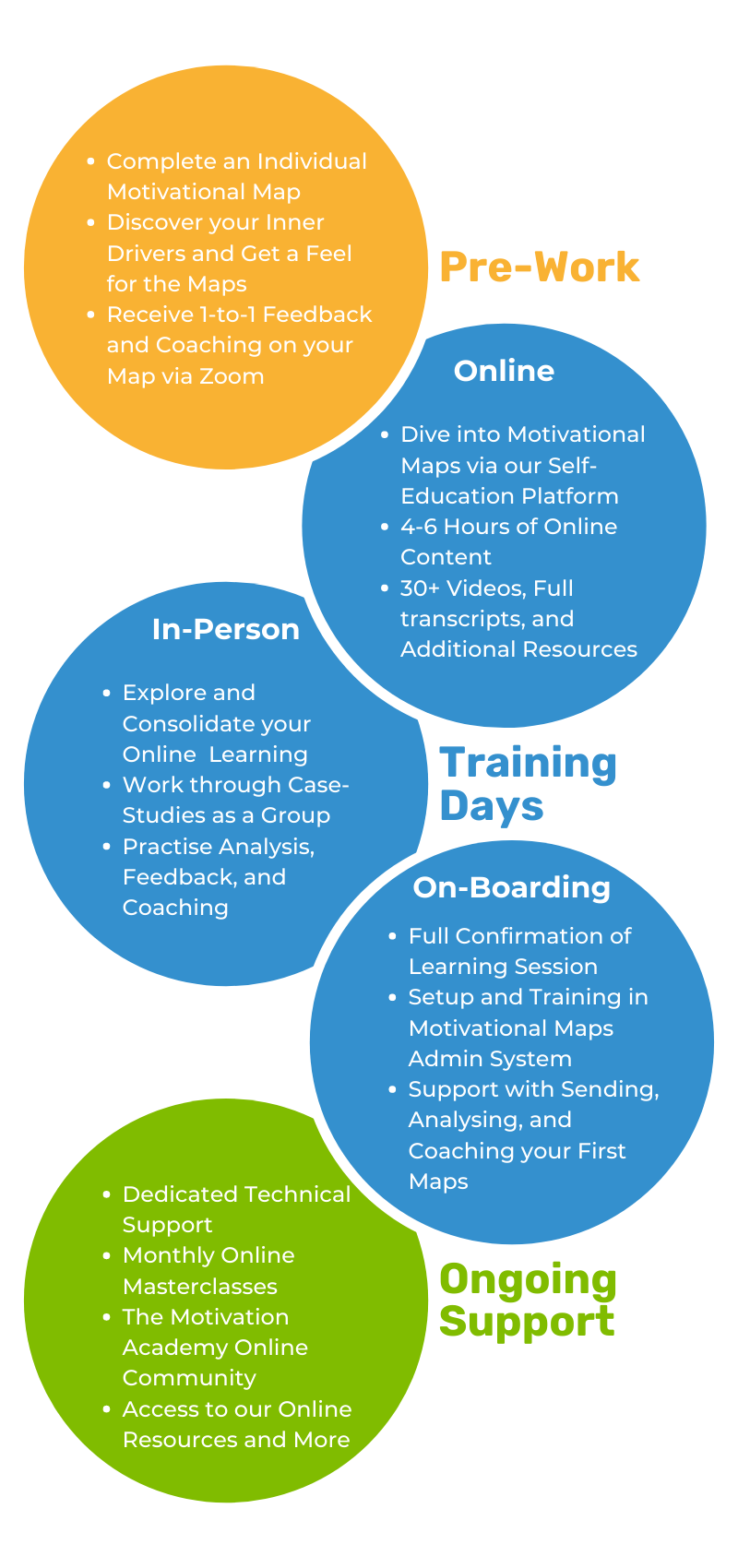 Motivational Maps Accreditation Process