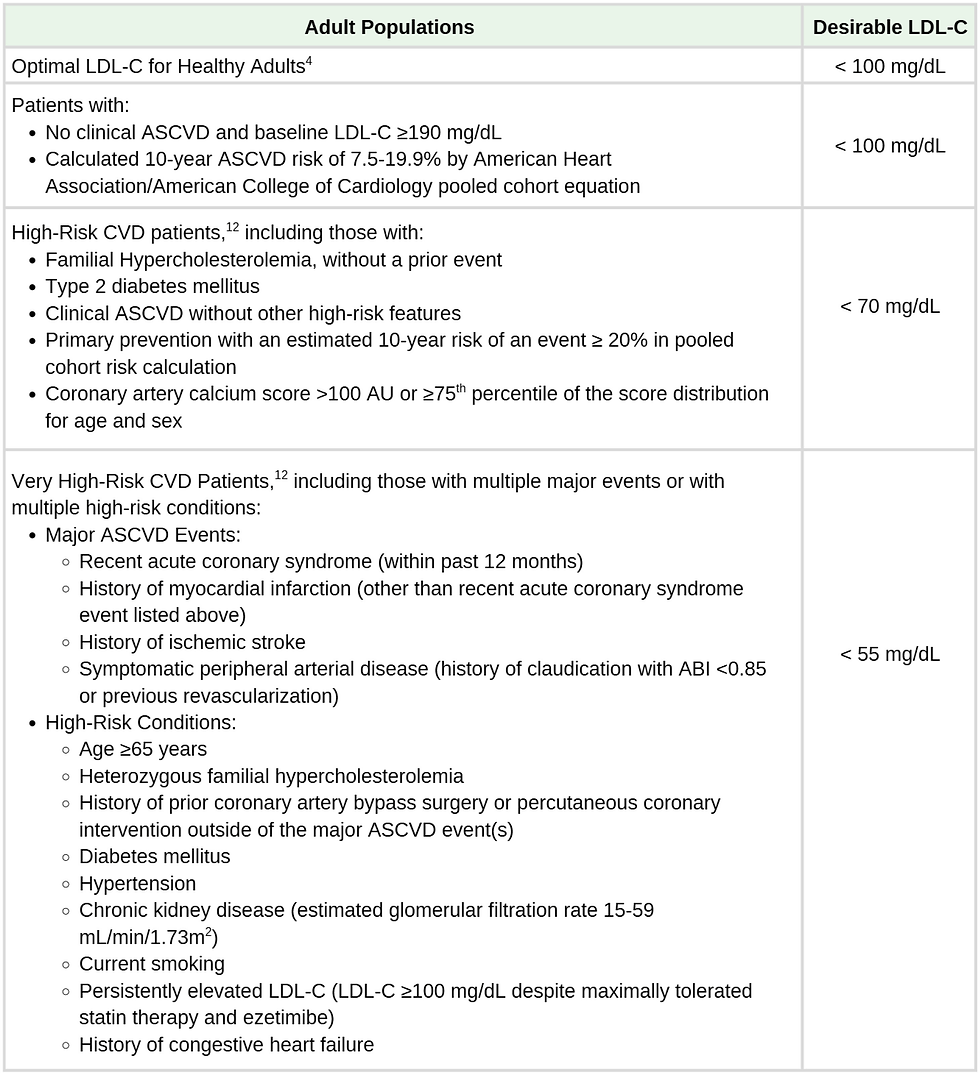 LDL cholesterol desirable levels