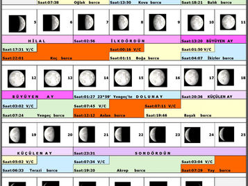 Ocak 2025 Ay Fazları Ve Burç Değişimleri