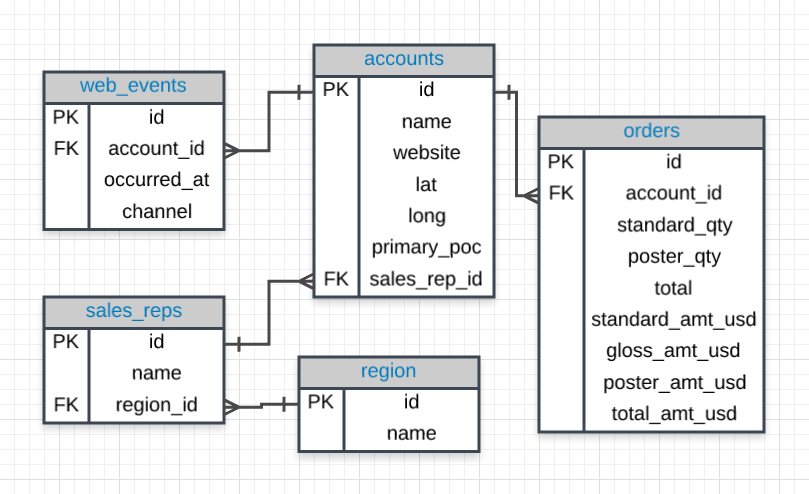 SQL SERIES Part I: Introduction to the Basics of SQL