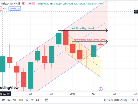 Nifty - Breakout above 18267 has limited, but breakdown 18042 can offer a big trading opportunity
