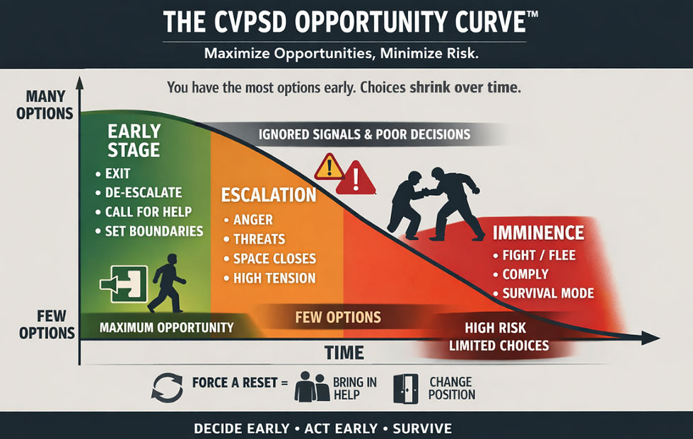 The CVPSD Situational Awareness Opportunity Curve™ SAOC: Navigating the Seconds That Matter