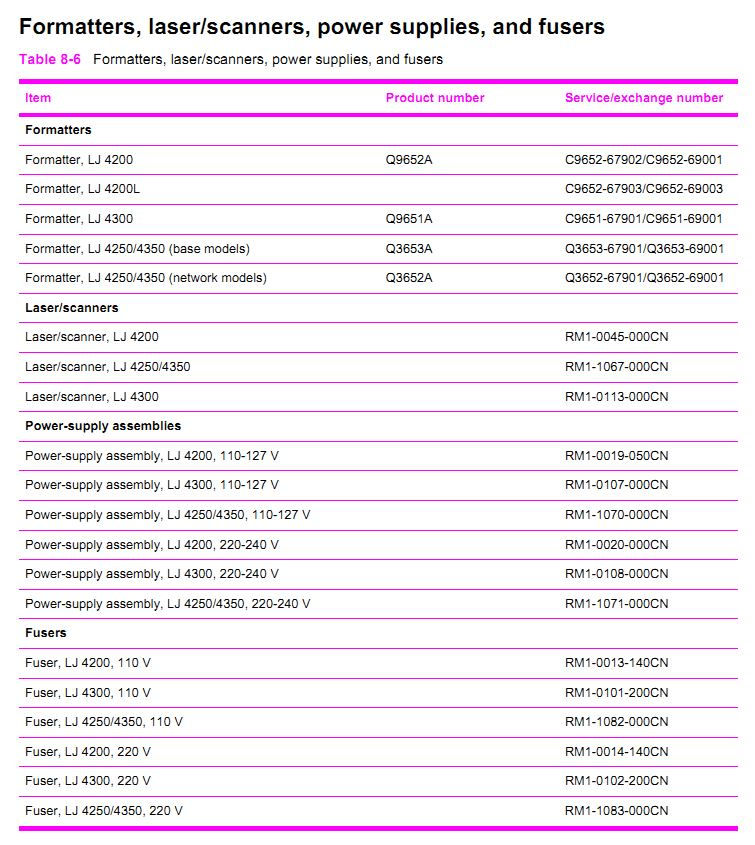 5. HP LaserJet 4250 4250n 4250tn 4250dtn 4250dtnsl Formatter laser scanner power supplies fuser Printer Parts Diagrams