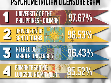 Higher passing rate for 2017 Psychometrician board