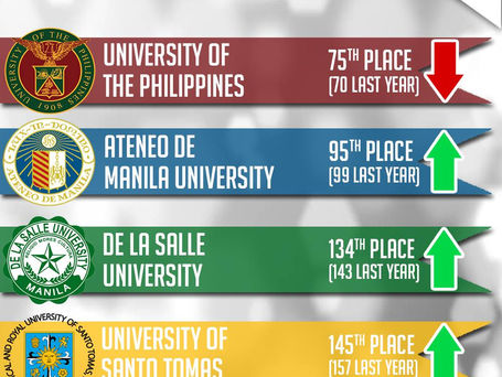 UP drops five spots in recent QS Asian rankings