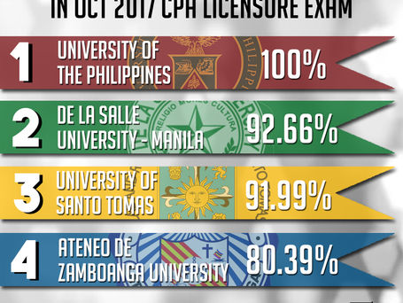 4k out of 14k passed October 2017 CPA board exams