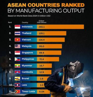 Vietnam Thailand Philippines manufacturing factories and industrial production in Southeast Asia
