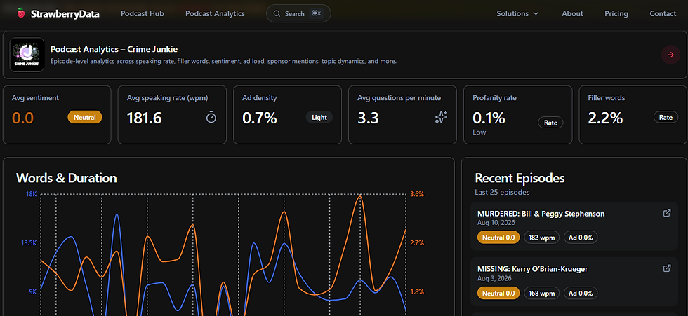 Podcast data analytics dashboard showing topics, sentiment, keywords, and content insights