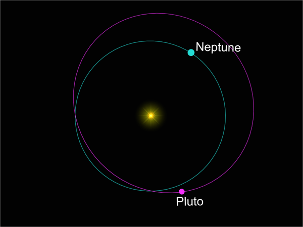 Image showing how pluto crosses Neptune's orbit every 248 years.