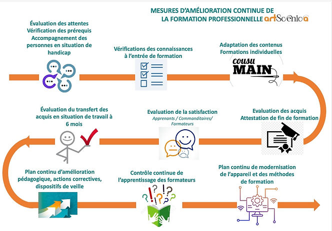 visuel représentant les mesures d'améliorations de la formation professionnelle chez artscenica