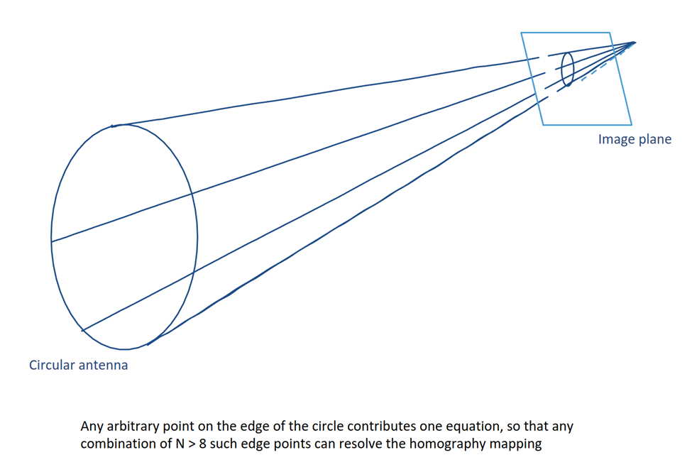Projection of a circular antenna on image plane. A single image is sufficient to extract the three-dimensional orientation of the antenna, using homography.
