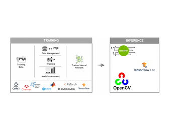 Migrating Deep Learning Models across Platforms
