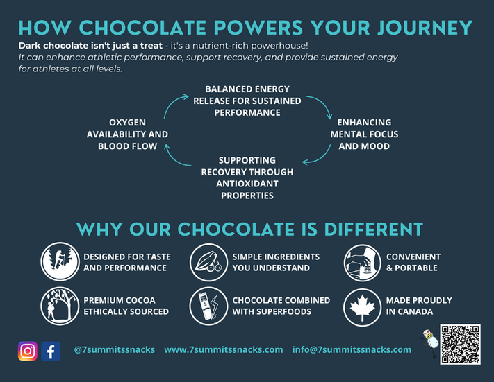 Sports nutrition infographic showcasing functional chocolate benefits, designed as part of JaxonLabs content strategy
