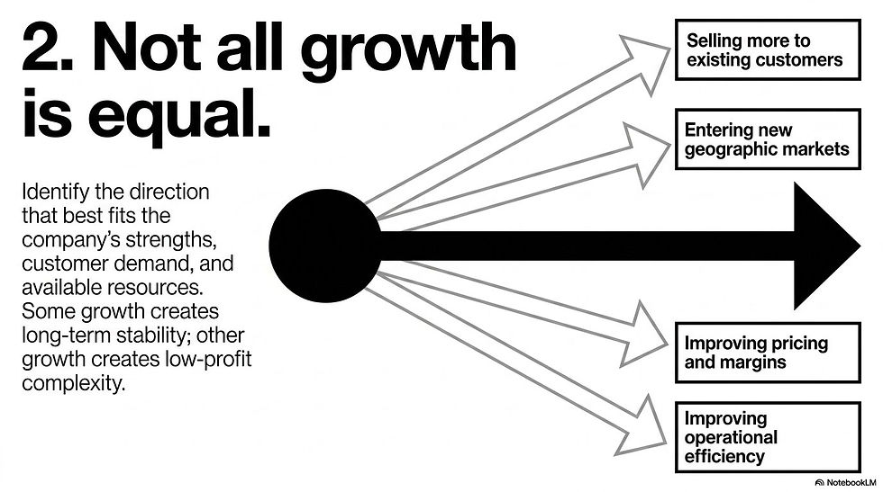 Business growth direction diagram showing options such as selling more to existing customers, entering new markets, improving margins, and increasing operational efficiency.