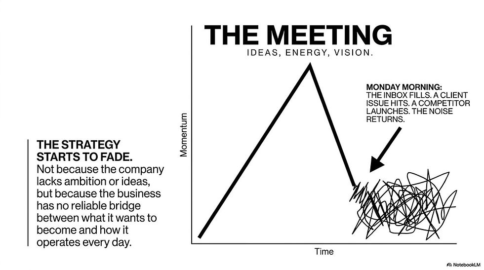 Strategy momentum drops after the meeting when daily business noise returns and execution systems are missing.