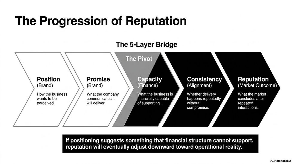 Five-stage framework showing how position, promise, capacity, consistency, and reputation build long-term business trust.