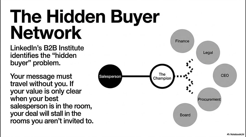 Hidden buyer network showing how a brand message must travel to stakeholders beyond the first sales call.