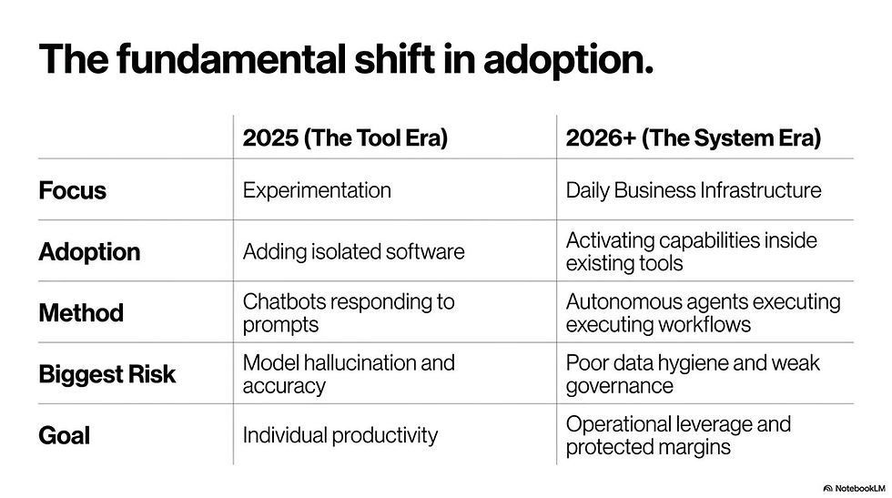 Comparison chart showing the shift from the 2025 AI tool era to the 2026 AI system era for small businesses.