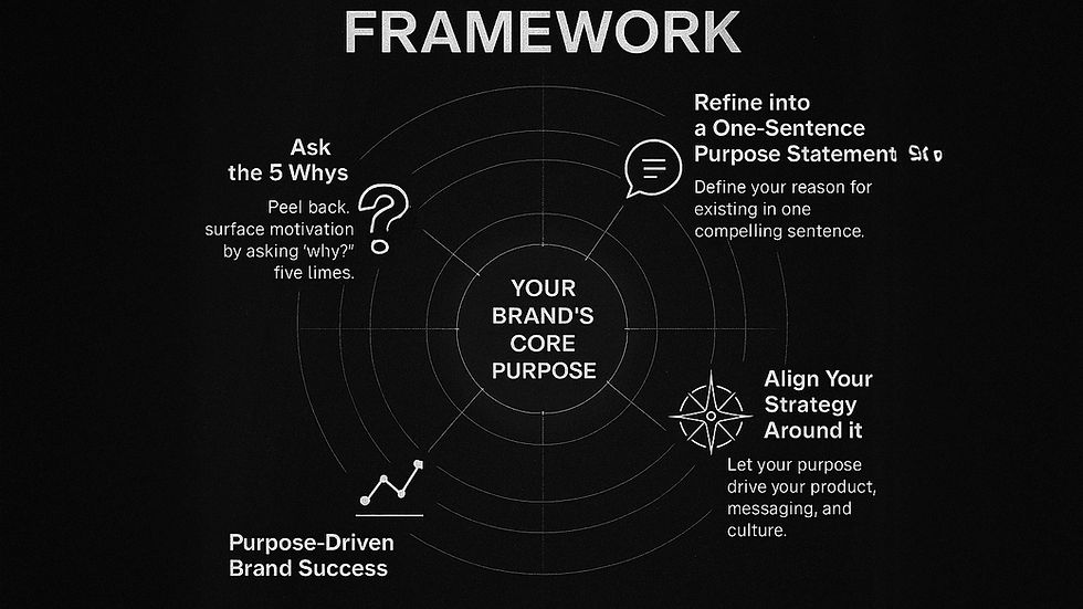 Infographic titled Brand Purpose Framework showing a three-step process to discover your brand’s ‘why’: ask the 5 whys, refine into a one-sentence purpose statement, and align your strategy. Includes a central circle labeled ‘Your Brand’s Core Purpose’ and a line graph showing purpose-driven brand success. Monochrome space-themed design.