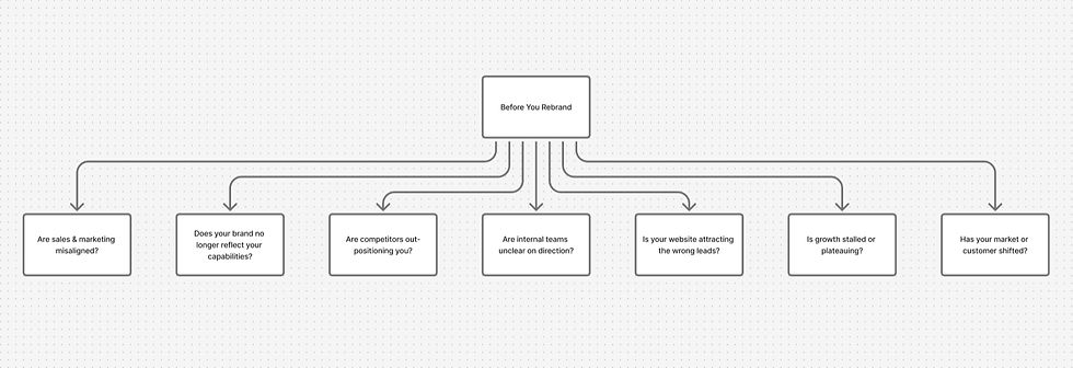 Strategic checklist helping business leaders assess whether they need a rebrand, including questions about growth, positioning, internal alignment, and market shifts.