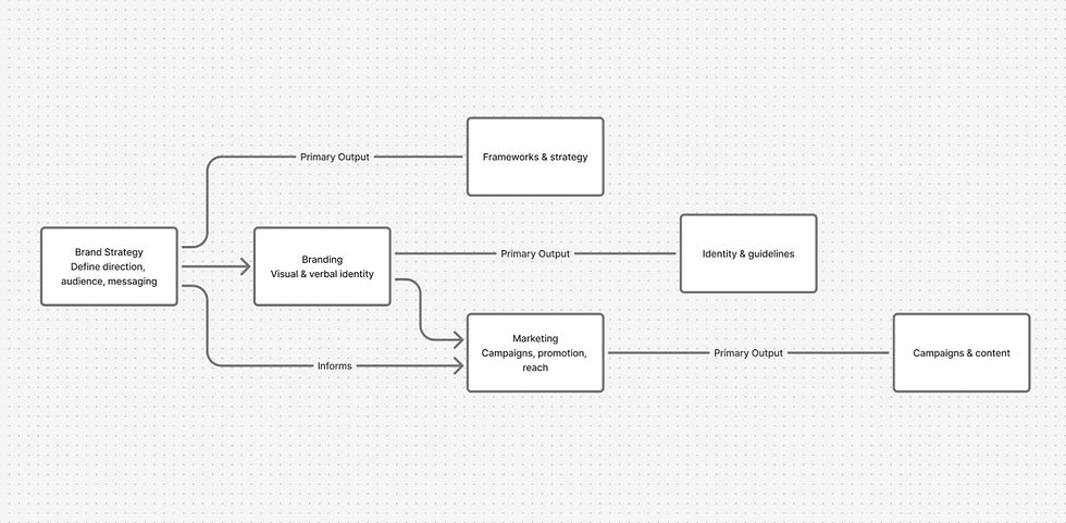 Diagram explaining the difference between brand strategy, branding, and marketing, showing how strategy defines direction, branding creates identity, and marketing drives promotion and reach.