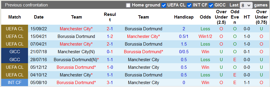 Dự đoán bóng đá Dortmund vs Man City, 2h ngày 26/10 content media