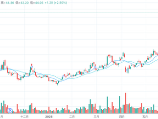 【虎哥】分享止賺技巧+兩隻現價可以關注的港股