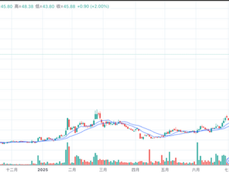 【虎哥】有倍升空間的AI受惠股