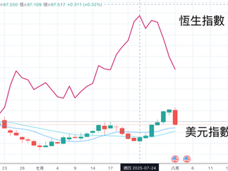 【虎哥】港股、美股下跌的真實原因