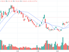 【虎哥】最近轉強的兩個傳統板塊