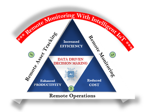  REMOTE MONITORING: Powered by Intelligent IoT & Smart Automation