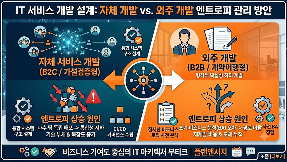 IT 서비스 개발 설계에서 자체 개발과 외주 개발의 엔트로피 관리 방안을 대조하여 보여주는 현대적인 비즈니스 인포그래픽 썸네일 이미지입니다. 이미지는 대각선으로 나뉘어 있습니다. 상단 중앙: 굵은 흰색 글씨로 "IT 서비스 개발 설계: 자체 개발 vs. 외주 개발 엔트로피 관리 방안"이라고 쓰여 있습니다. 왼쪽 섹션 (남색/청록색): 자체 서비스 개발 (B2C / 가설검증형) 비주얼: 다수의 작은 팀 아이콘과 유저 아이콘들이 중앙의 빛나는 네트워크를 중심으로 상호작용하고 있습니다. 텍스트: "자체 서비스 개발 (B2C / 가설검증형)", "불확실성 하의 빠른 반복 개발." 엔트로피 상승 원인: 무너지는 복잡한 블록들과 붉은색 경고 표시 아이콘이 "다수 팀 독립 배포 -> 통합성 저하", "기술 부채 & 복잡도 증가"라고 설명합니다. 해결책 (솔루션): "통합 시스템 구조 설계, CI/CD 거버넌스 수립" (녹색 체크마크) 오른쪽 섹션 (주황색): 외주 개발 (B2B / 계약이행형) 비주얼: 고객사 담당자 아이콘과 계약서 문서 아이콘이 있습니다. 갈라지고 구부러진 경로 아이콘과 멀어지는 목표 아이콘이 있습니다. 텍스트: "외주 개발 (B2B / 계약이행형)", "형식적 확실성 하의 개발." 엔트로피 상승 원인: 구부러진 경로와 멀어지는 목표 아이콘이 "초기 비즈니스 분석(BA) 오차 -> 경로 이탈", "재개발 비용 & 오해 누적"이라고 설명합니다. "1도 오차"가 강조되어 있습니다. 해결책 (솔루션): "철저한 비즈니스 로직 사전 분석, 사전 BA 정렬" (녹색 체크마크) 로 표현되어 있는 이미지입니다.