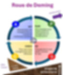 Le Plan – Do – Check – Act (Planifier – Déployer – Vérifier – Agir) ou roue de DEMING est la méthode d’amélioration universelle en 4 étapes indispensables…