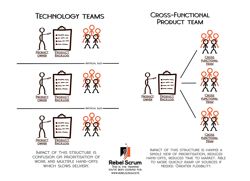 What Does Being A Cross Functional Team In Scrum Mean 