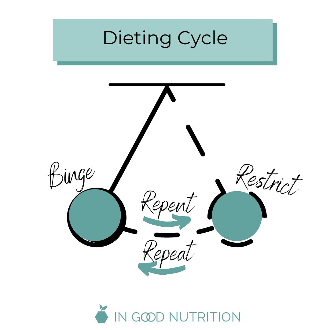 Dieting Cycle pendulum swinging from binge eating to restricting