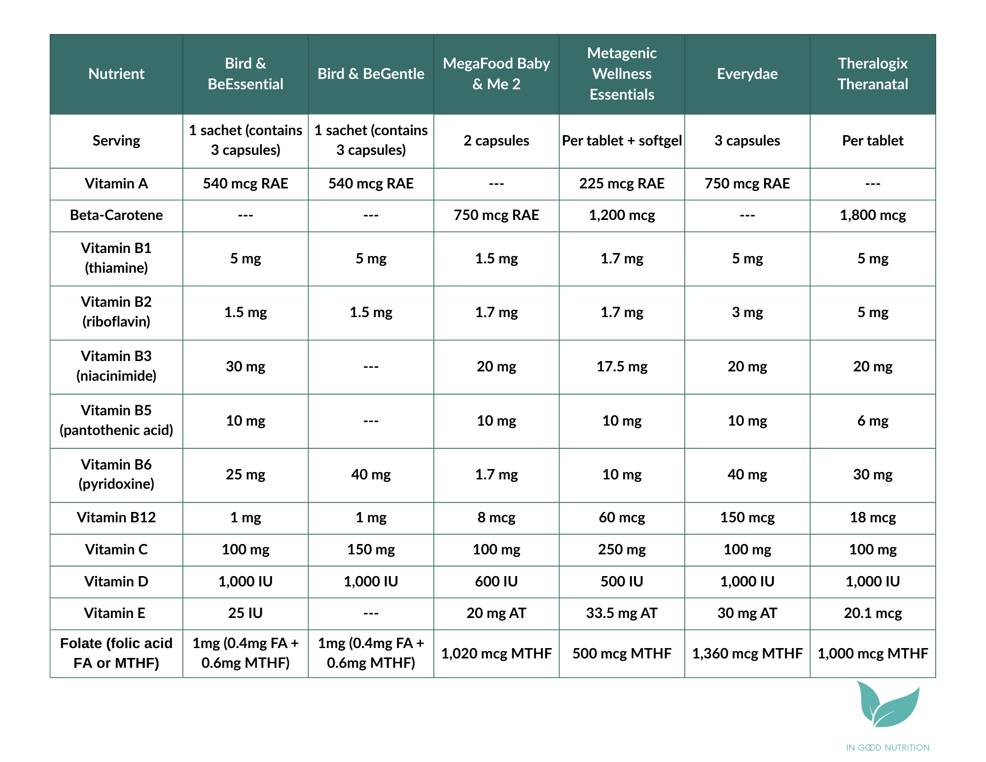 Comparison chart showing recommended prenatal nutrient amounts across six top prenatal vitamin brands.