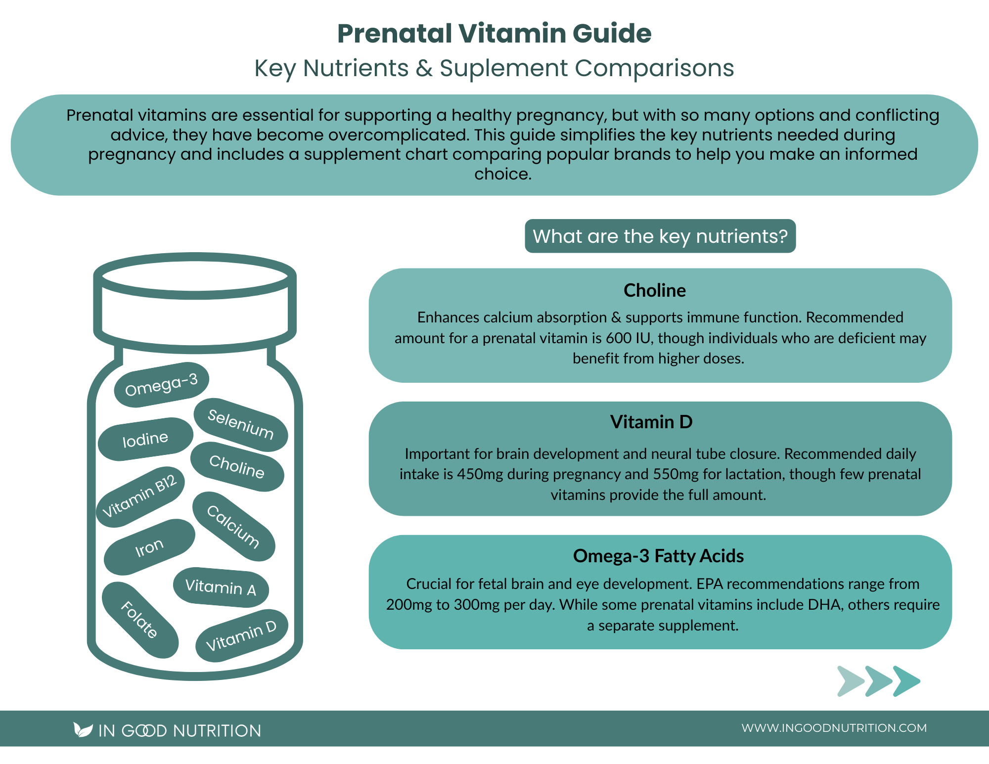 First page of a prenatal vitamin guide showing key nutrients to look for, including choline, vitamin D, and omega-3 fat.