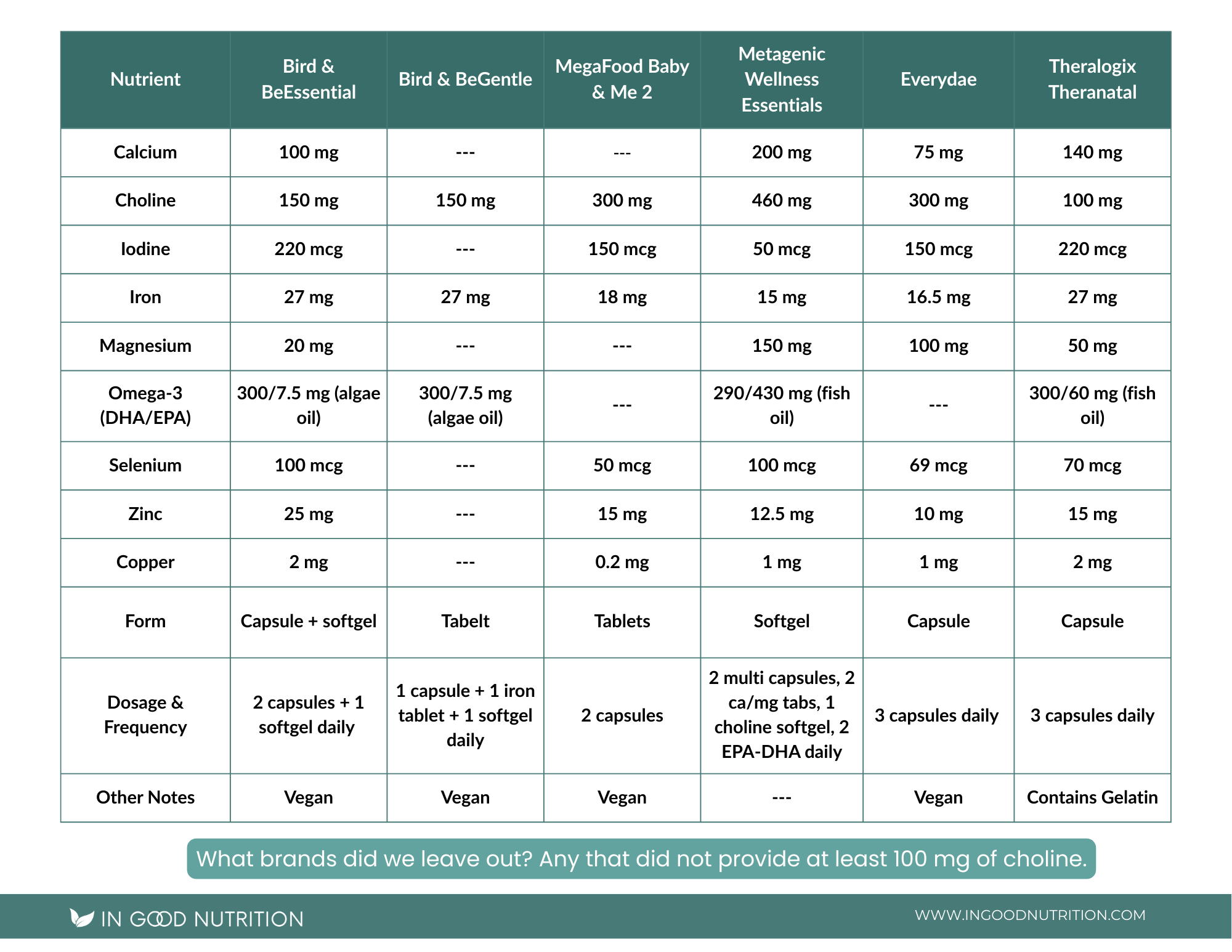 Second comparison chart page listing additional nutrients and how six prenatal vitamin brands measure up.