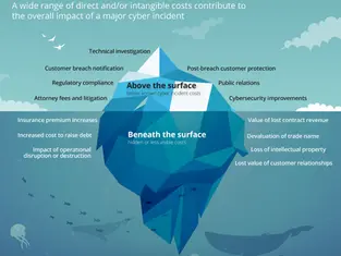 Business Impact Of Cyberattack on Your Business - What Is The Real Cost?