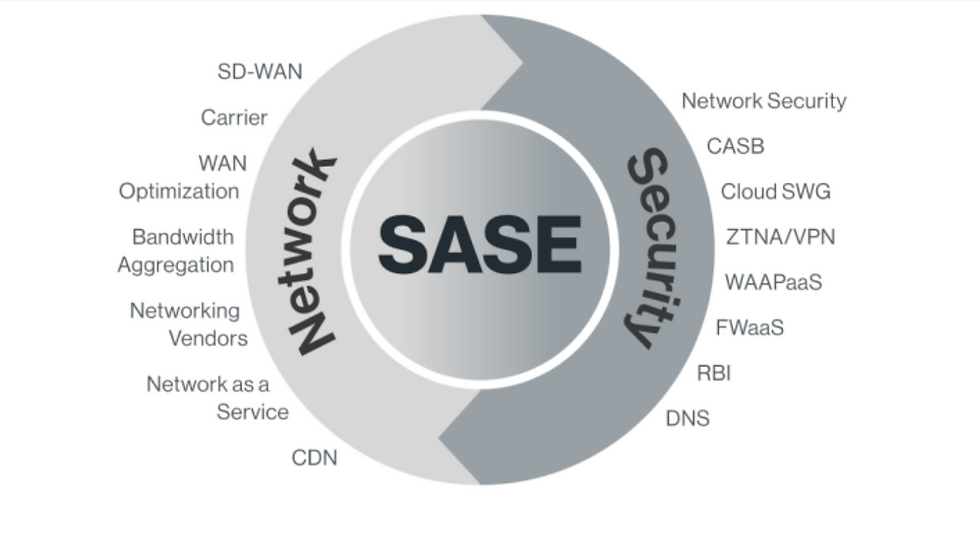 What is SASE? Protecting Your Business Network With SASE