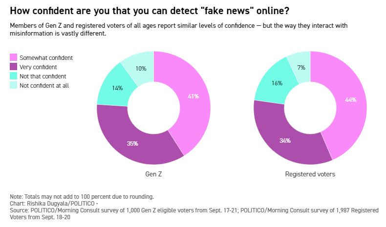Younger social media users are likely to call out problematic posts that are misleading or fake. Chart courtesy of POLITICO.