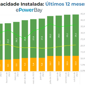 Ranking Operacional Energia Eólica e Solar: Outubro de 2023