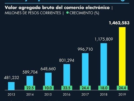 Comercio electrónico representó 6% del PIB de 2019: INEGI